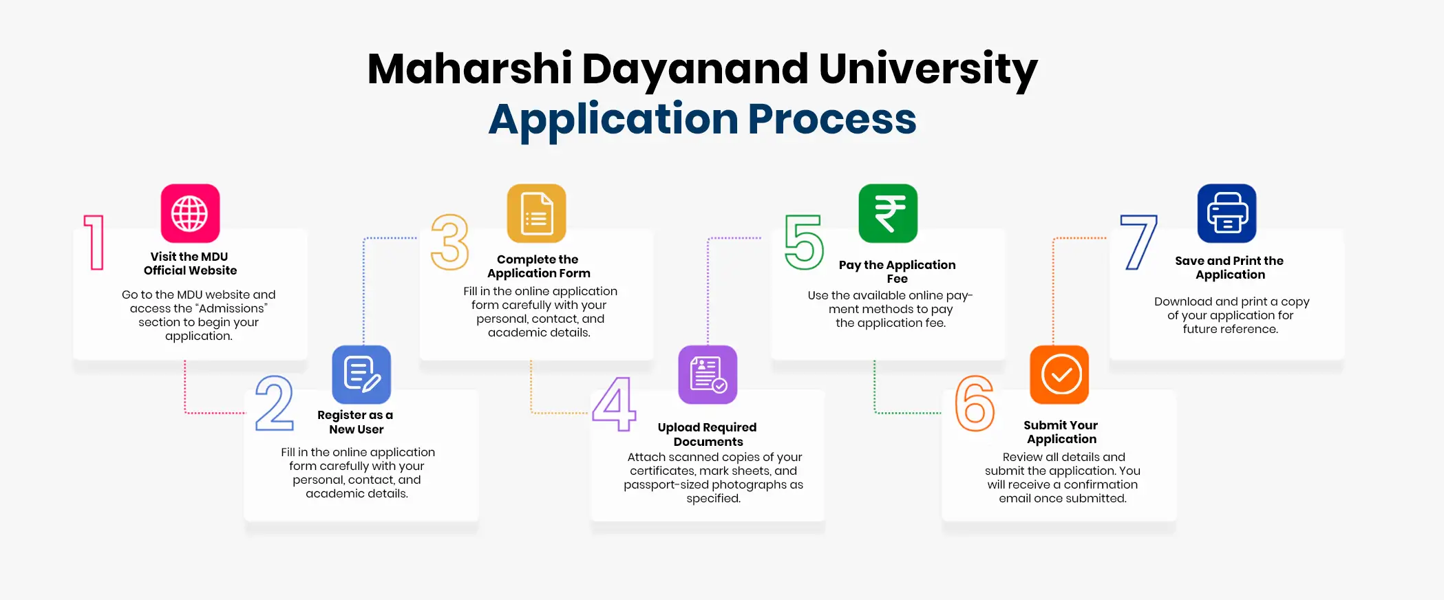 Maharshi Dayanand University Admission Process