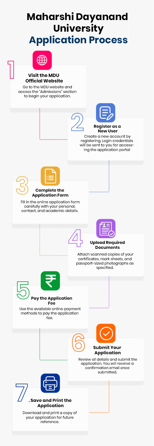 Maharshi Dayanand University Admission Process
